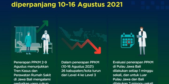 PPKM Level 2, 3, dan 4 Wilayah Jawa & Bali tanggal 10 – 16 Agustus 2021