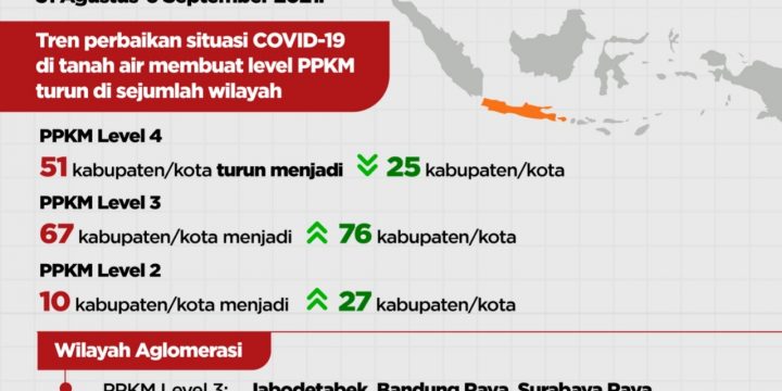 Pemberlakukan Pembatasan Kegiatan Masyarakat (PPKM) di wilayah Jawa-Bali diperpanjang dari 31 Agustus-6 September 2021